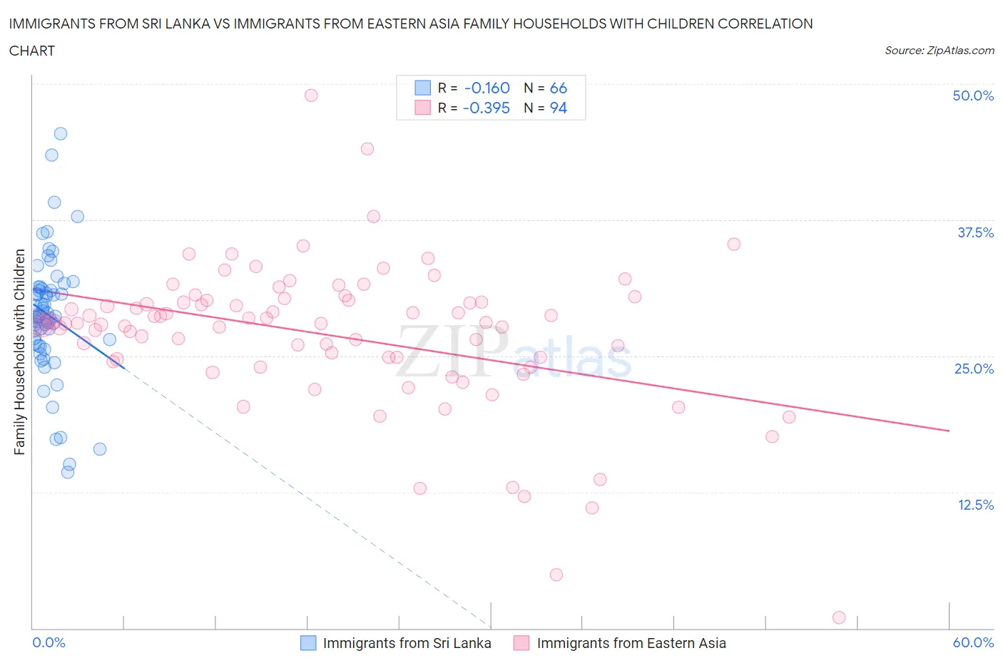 Immigrants from Sri Lanka vs Immigrants from Eastern Asia Family Households with Children