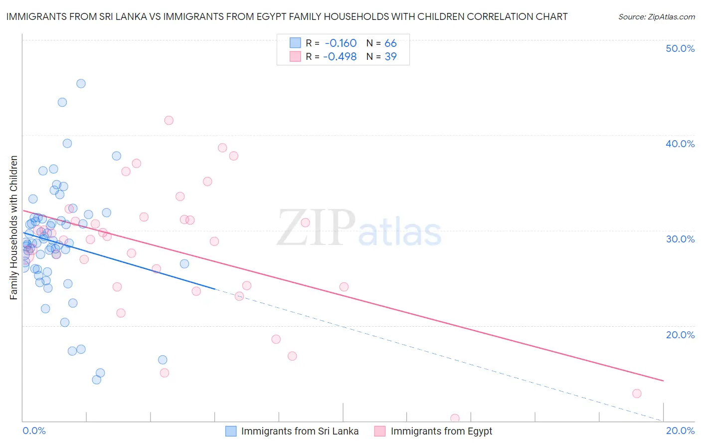 Immigrants from Sri Lanka vs Immigrants from Egypt Family Households with Children