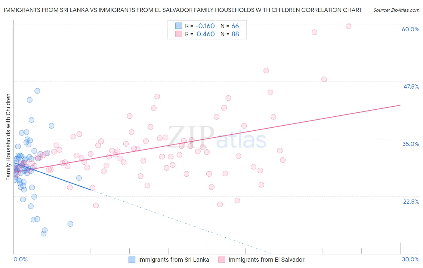 Immigrants from Sri Lanka vs Immigrants from El Salvador Family Households with Children