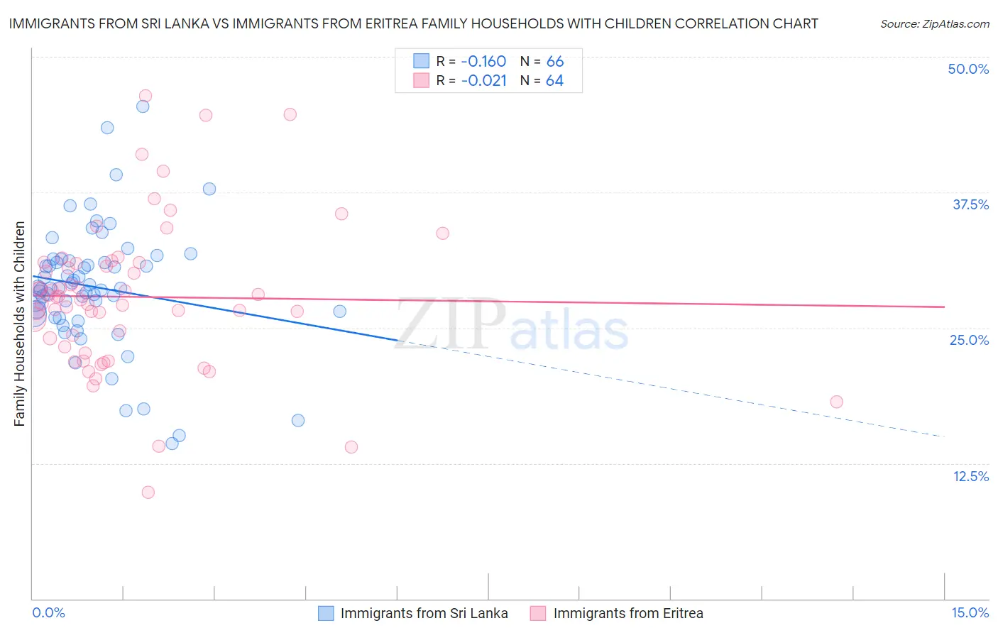Immigrants from Sri Lanka vs Immigrants from Eritrea Family Households with Children