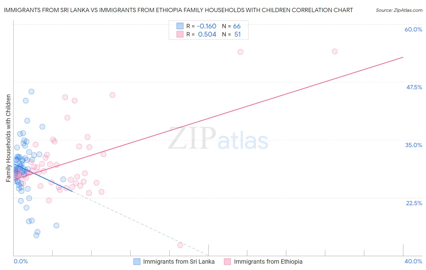 Immigrants from Sri Lanka vs Immigrants from Ethiopia Family Households with Children
