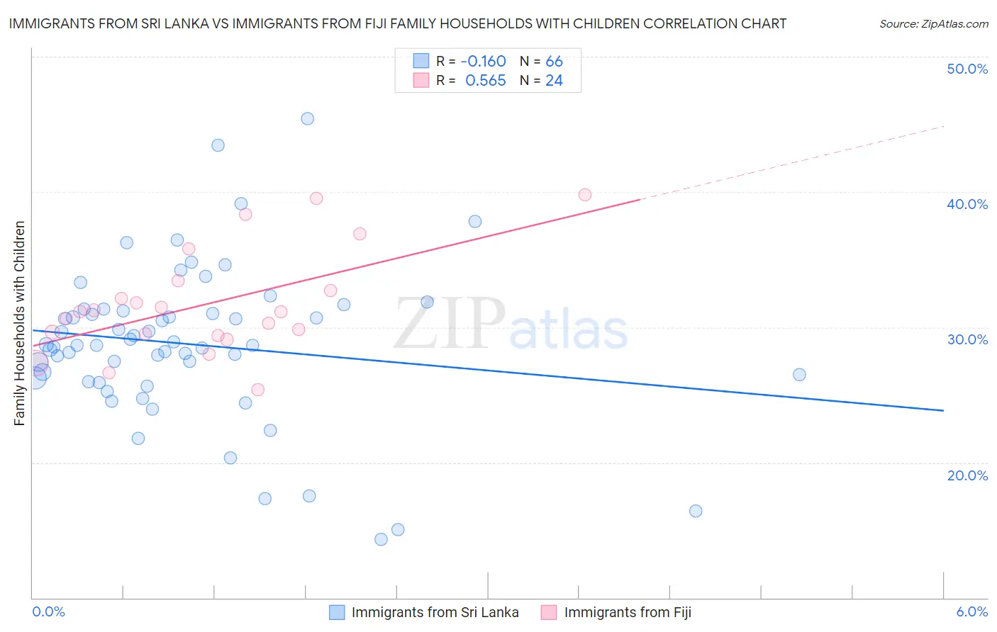 Immigrants from Sri Lanka vs Immigrants from Fiji Family Households with Children