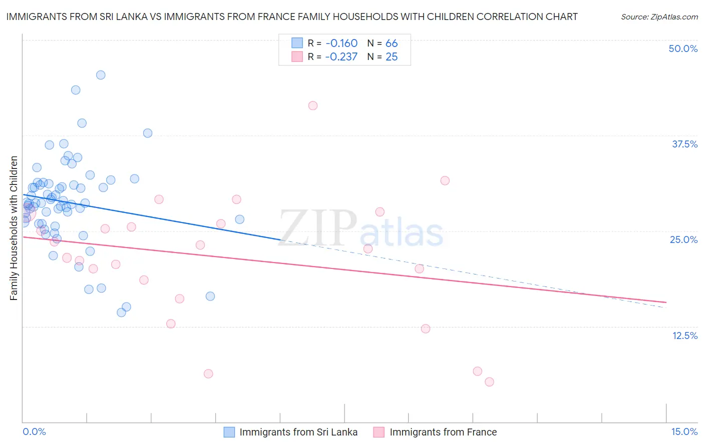 Immigrants from Sri Lanka vs Immigrants from France Family Households with Children