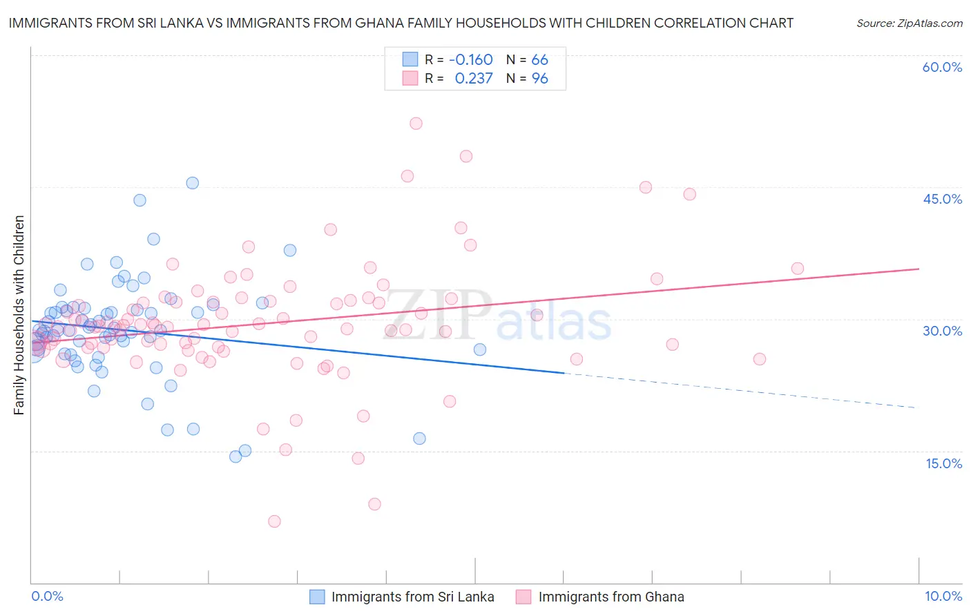 Immigrants from Sri Lanka vs Immigrants from Ghana Family Households with Children