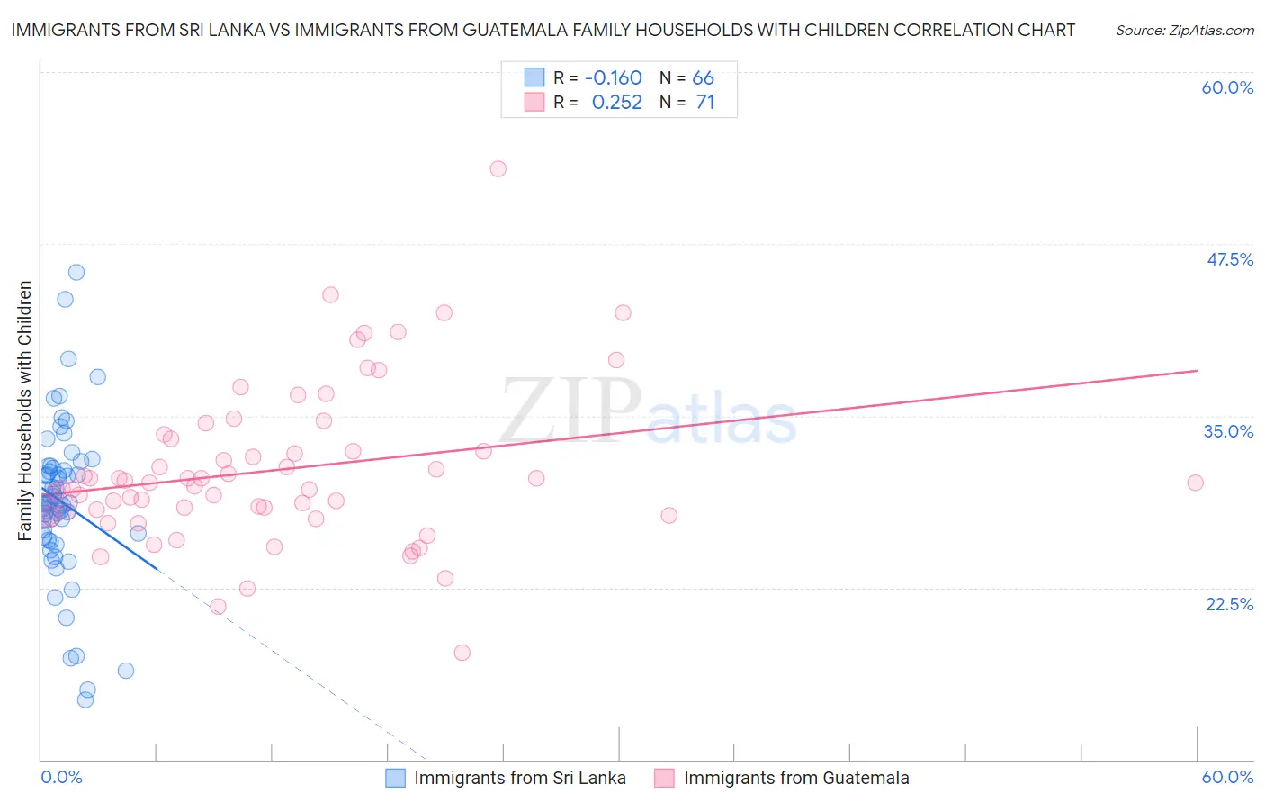 Immigrants from Sri Lanka vs Immigrants from Guatemala Family Households with Children
