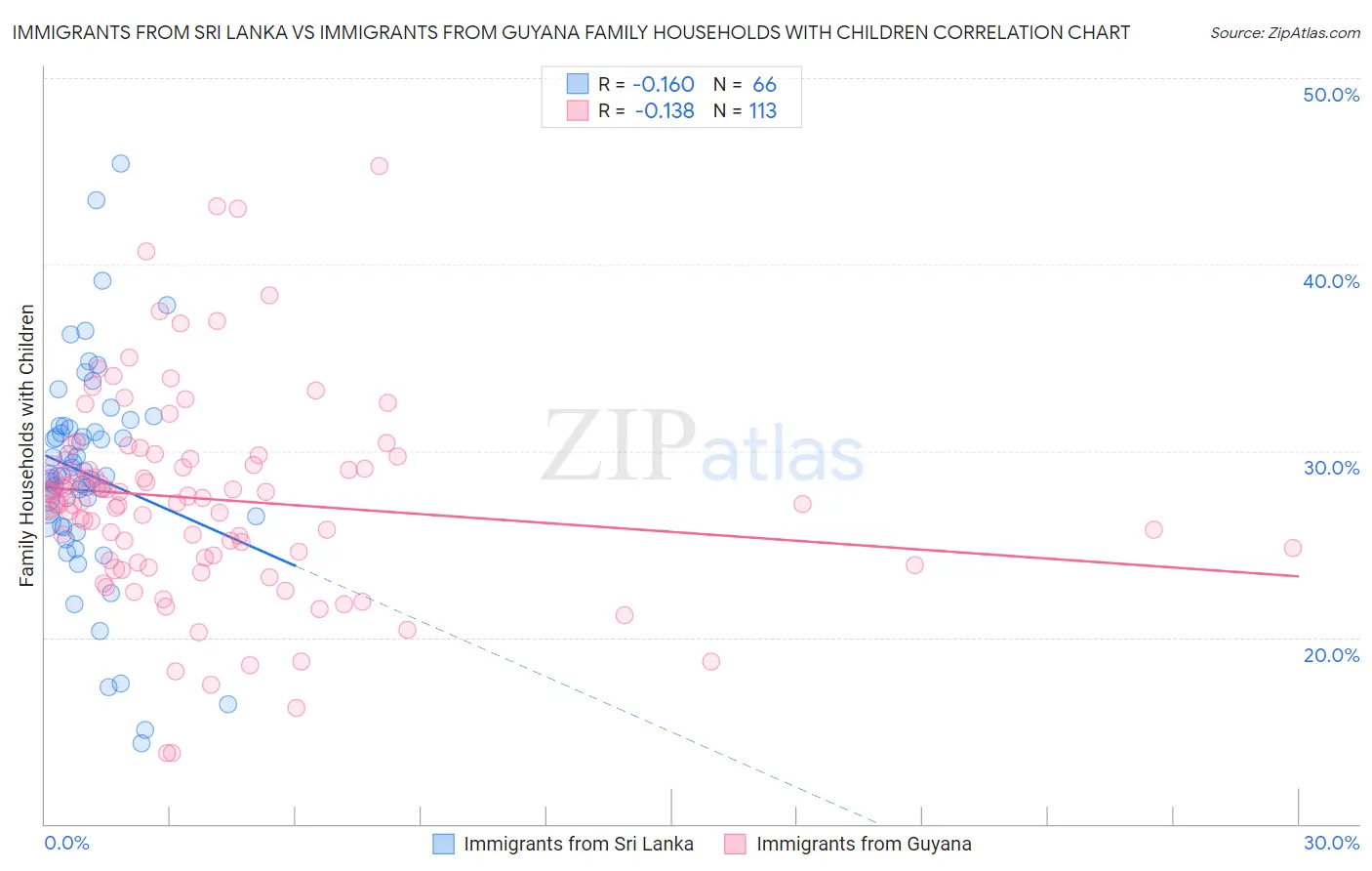 Immigrants from Sri Lanka vs Immigrants from Guyana Family Households with Children