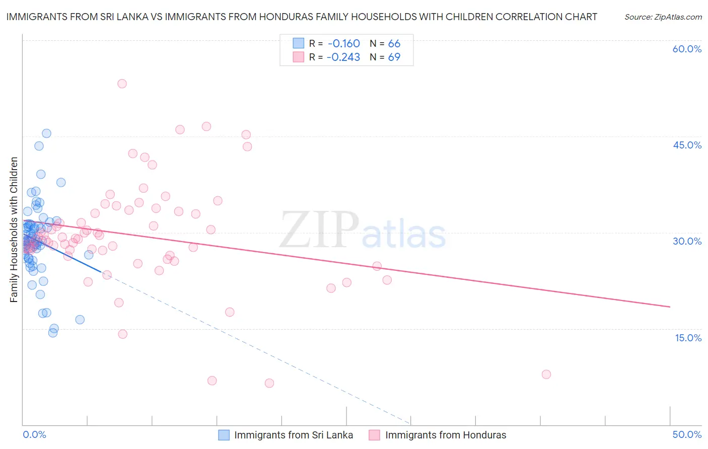 Immigrants from Sri Lanka vs Immigrants from Honduras Family Households with Children