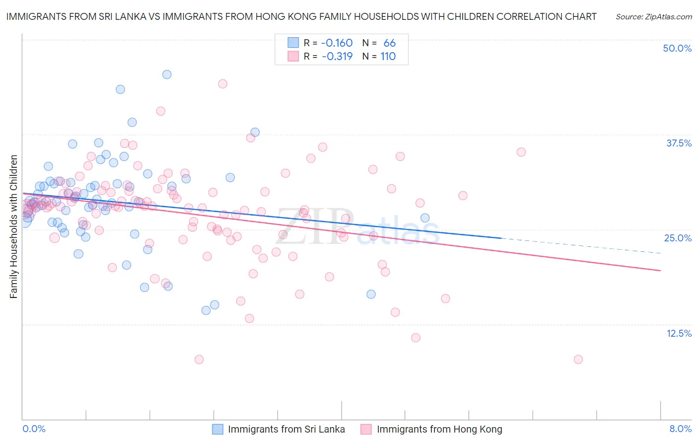 Immigrants from Sri Lanka vs Immigrants from Hong Kong Family Households with Children