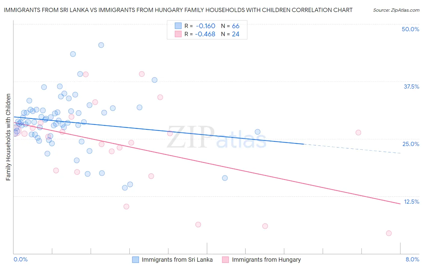 Immigrants from Sri Lanka vs Immigrants from Hungary Family Households with Children