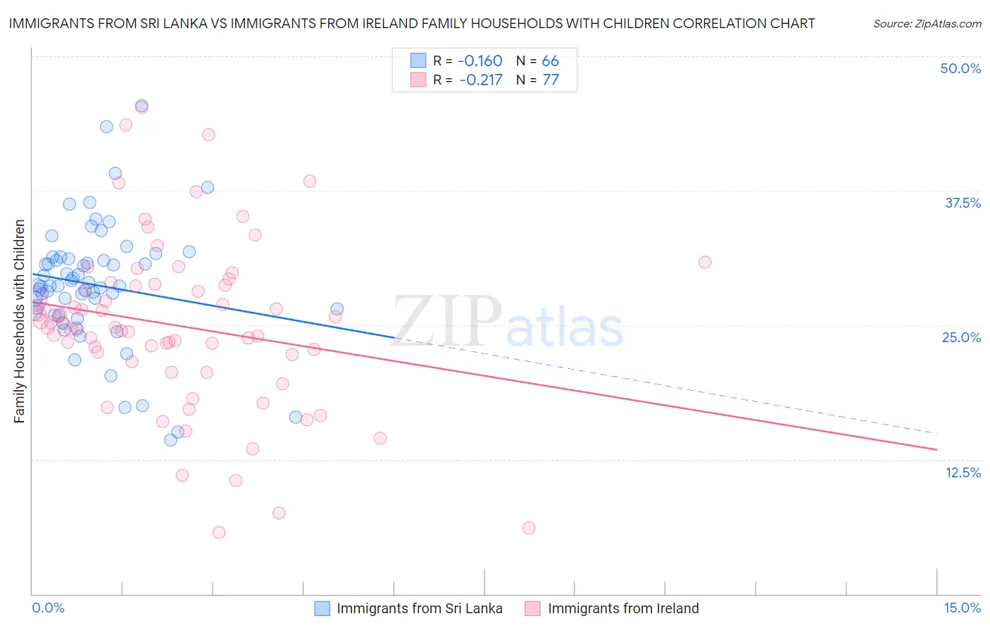 Immigrants from Sri Lanka vs Immigrants from Ireland Family Households with Children