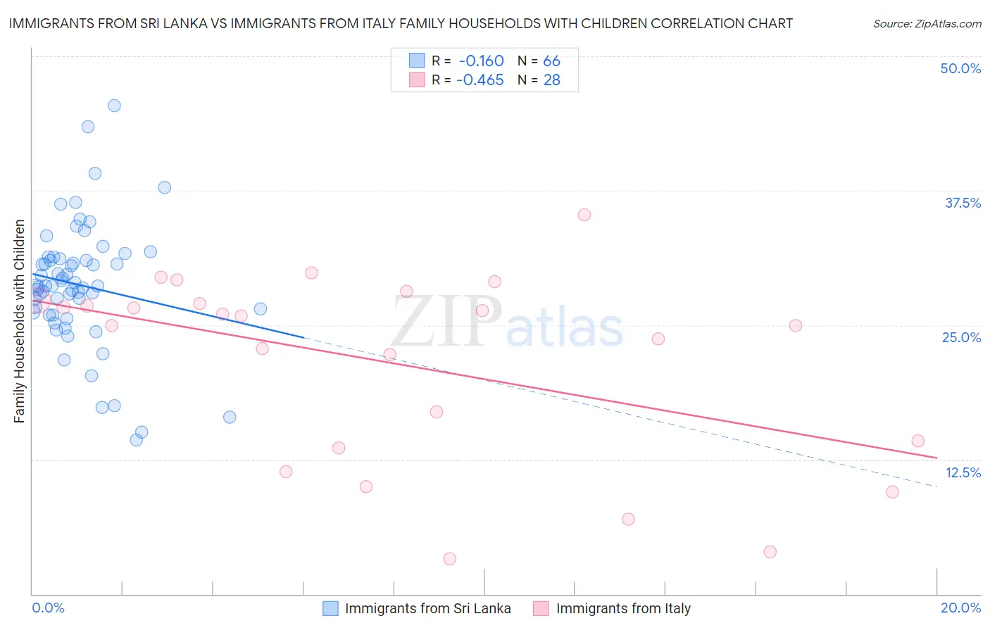 Immigrants from Sri Lanka vs Immigrants from Italy Family Households with Children
