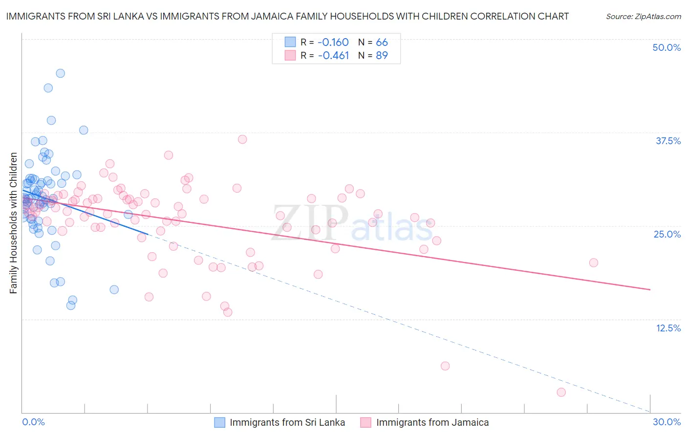 Immigrants from Sri Lanka vs Immigrants from Jamaica Family Households with Children