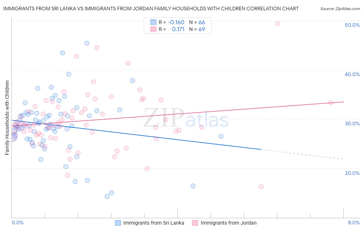 Immigrants from Sri Lanka vs Immigrants from Jordan Family Households with Children