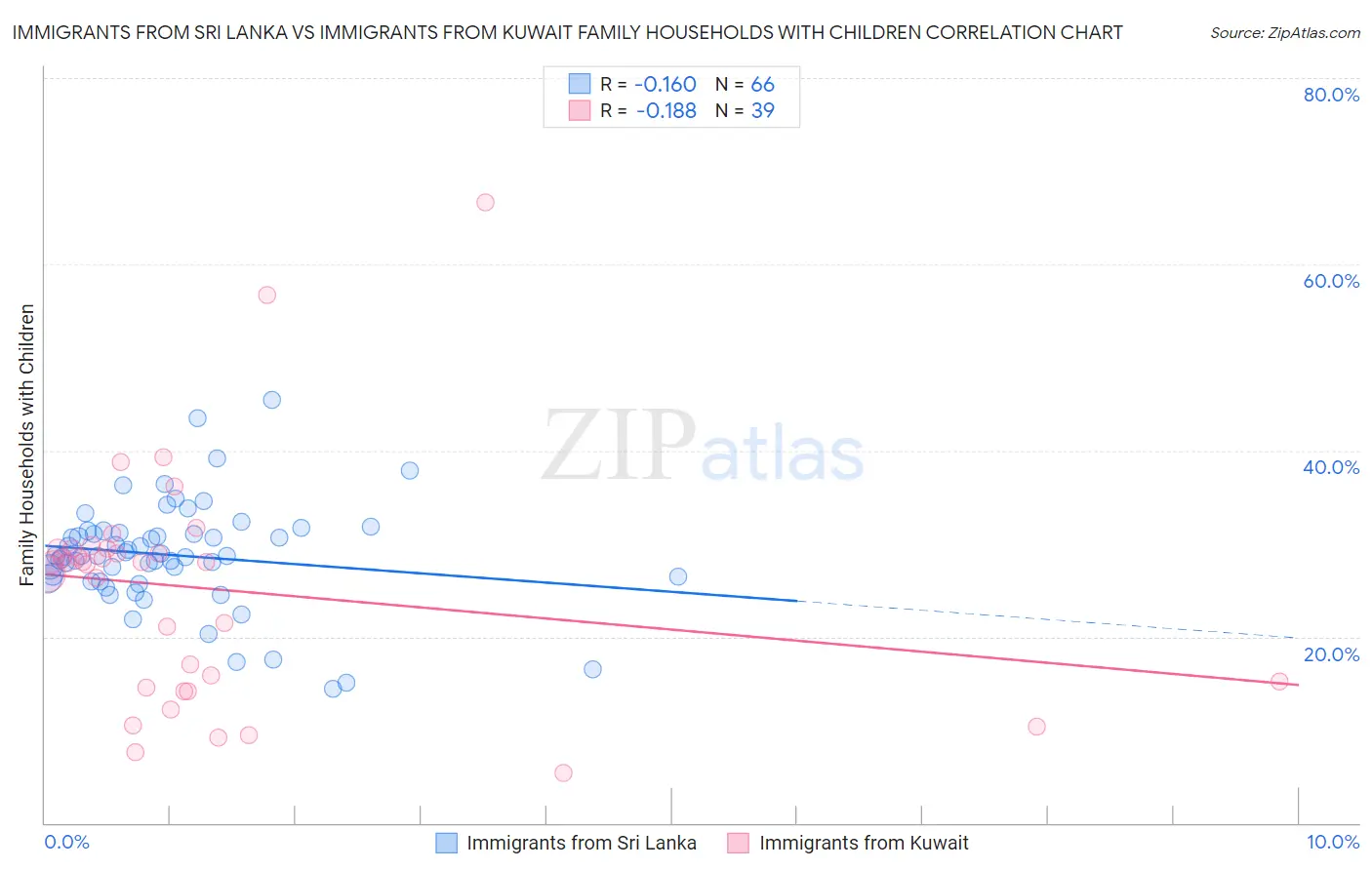 Immigrants from Sri Lanka vs Immigrants from Kuwait Family Households with Children