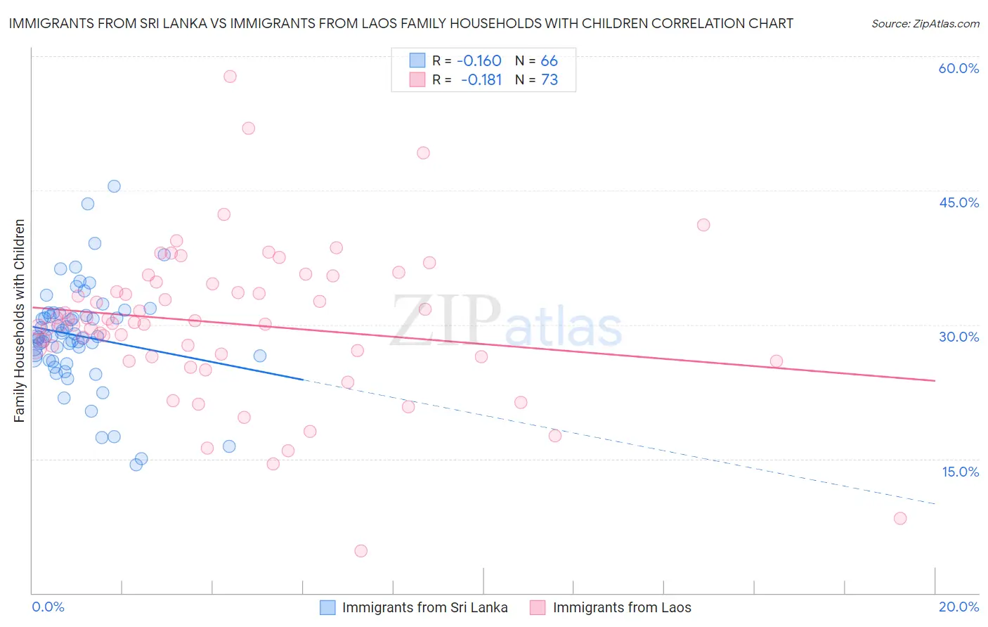 Immigrants from Sri Lanka vs Immigrants from Laos Family Households with Children