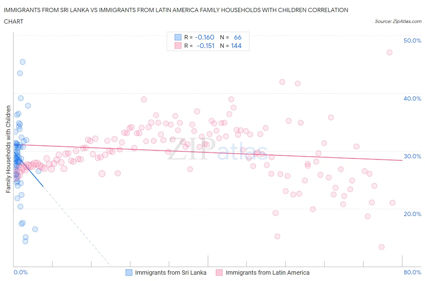 Immigrants from Sri Lanka vs Immigrants from Latin America Family Households with Children