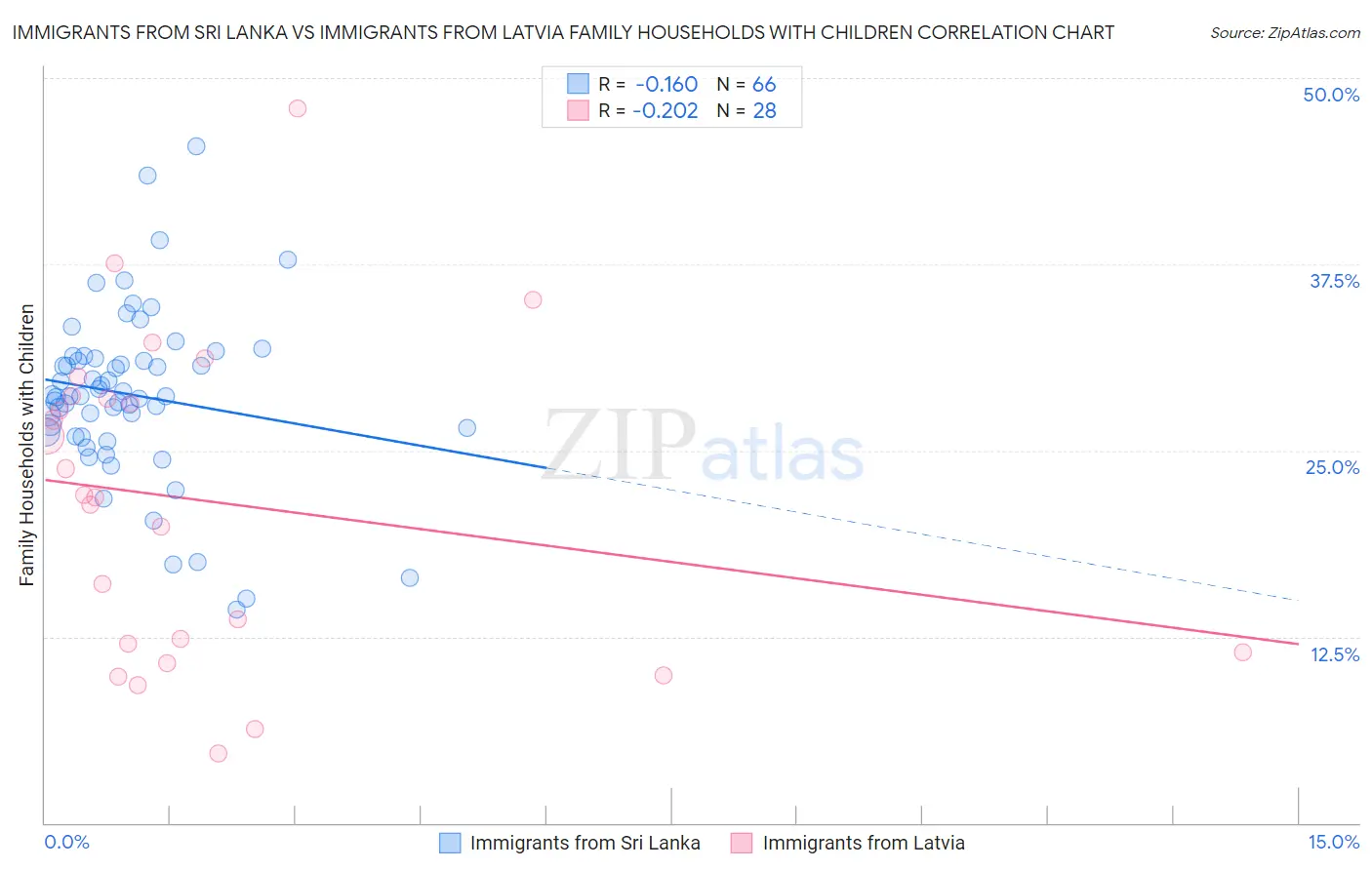 Immigrants from Sri Lanka vs Immigrants from Latvia Family Households with Children