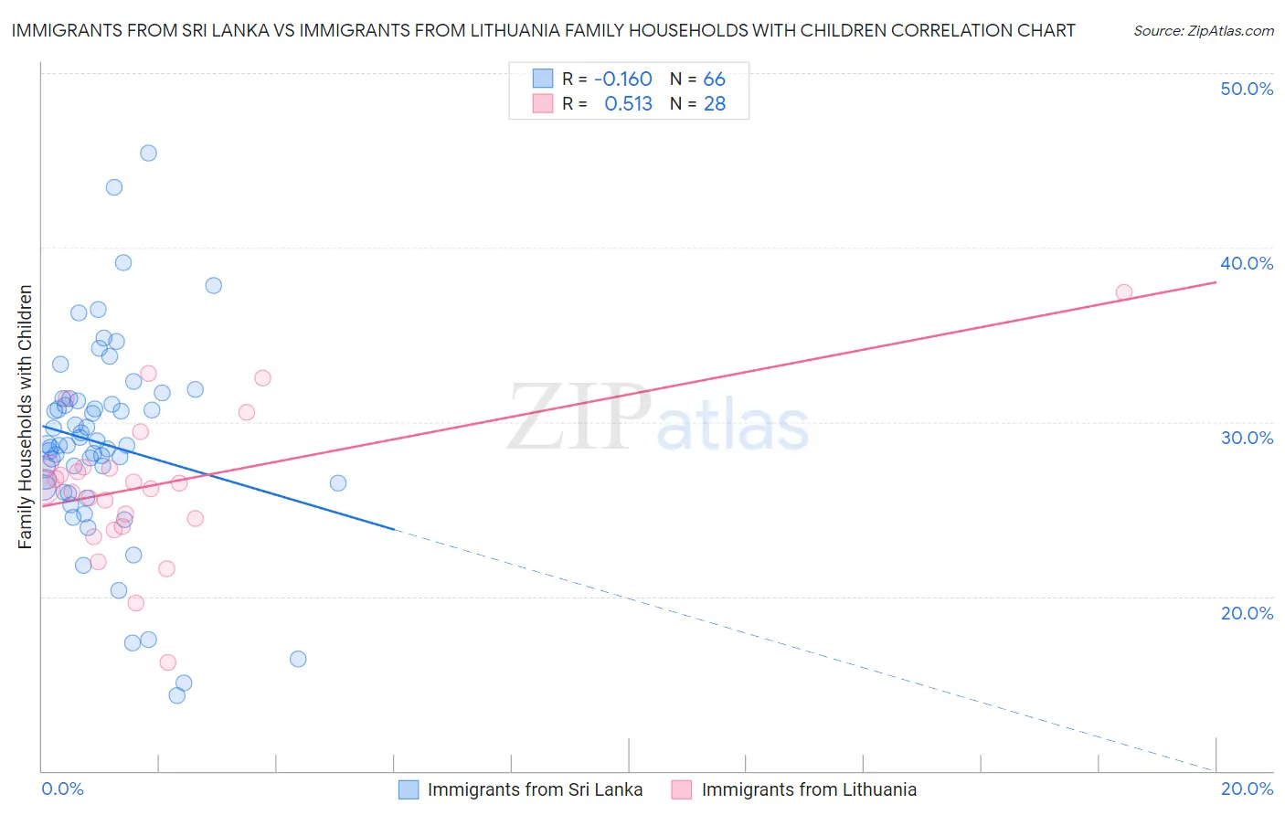 Immigrants from Sri Lanka vs Immigrants from Lithuania Family Households with Children