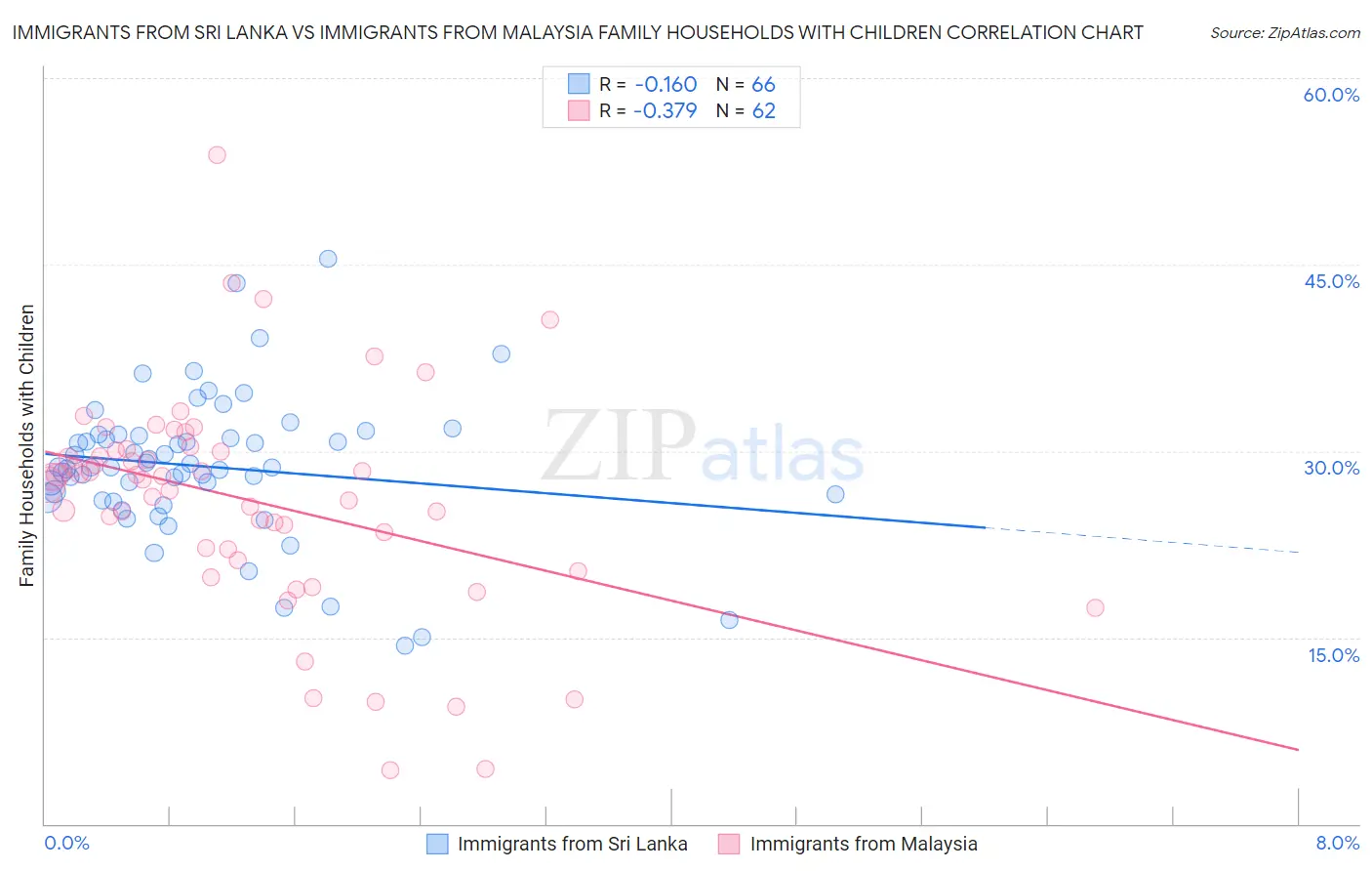 Immigrants from Sri Lanka vs Immigrants from Malaysia Family Households with Children