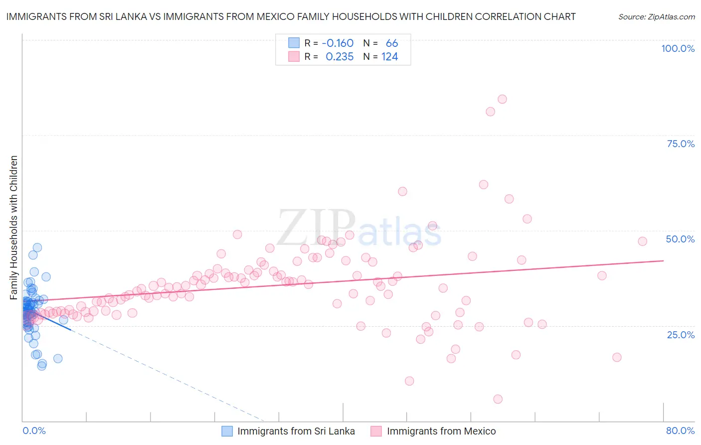 Immigrants from Sri Lanka vs Immigrants from Mexico Family Households with Children