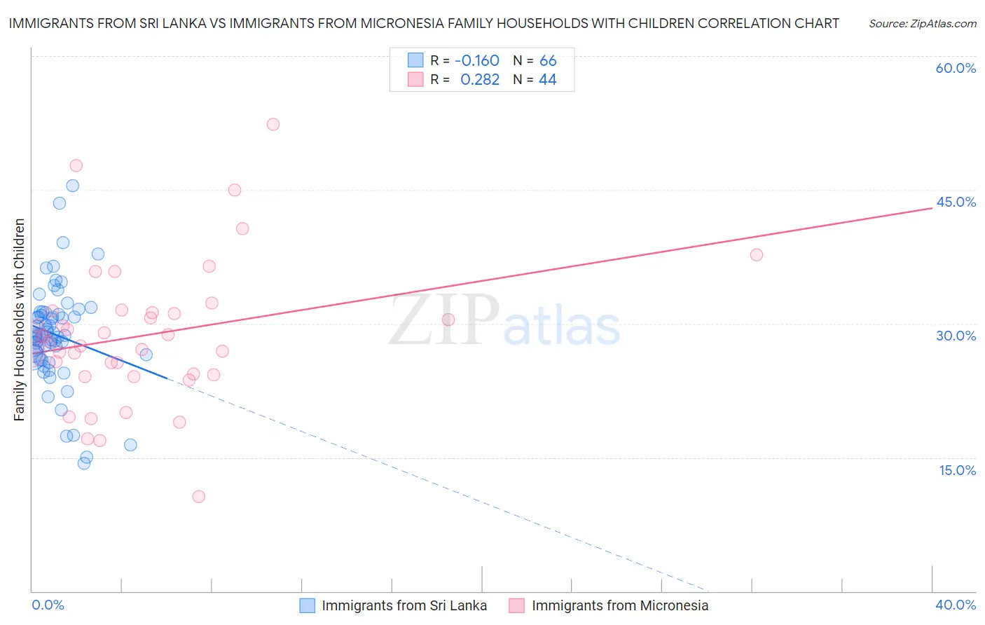 Immigrants from Sri Lanka vs Immigrants from Micronesia Family Households with Children