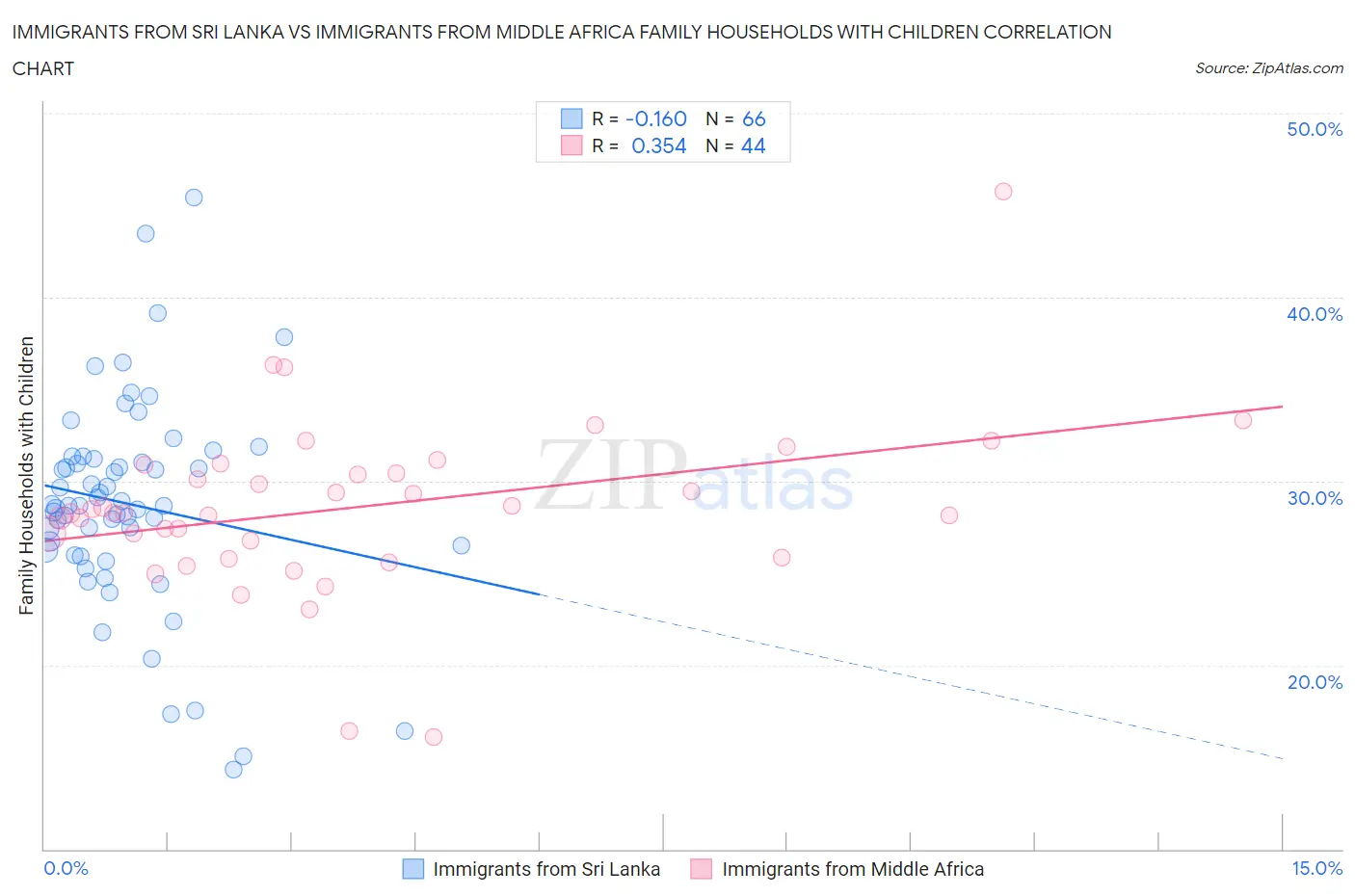 Immigrants from Sri Lanka vs Immigrants from Middle Africa Family Households with Children