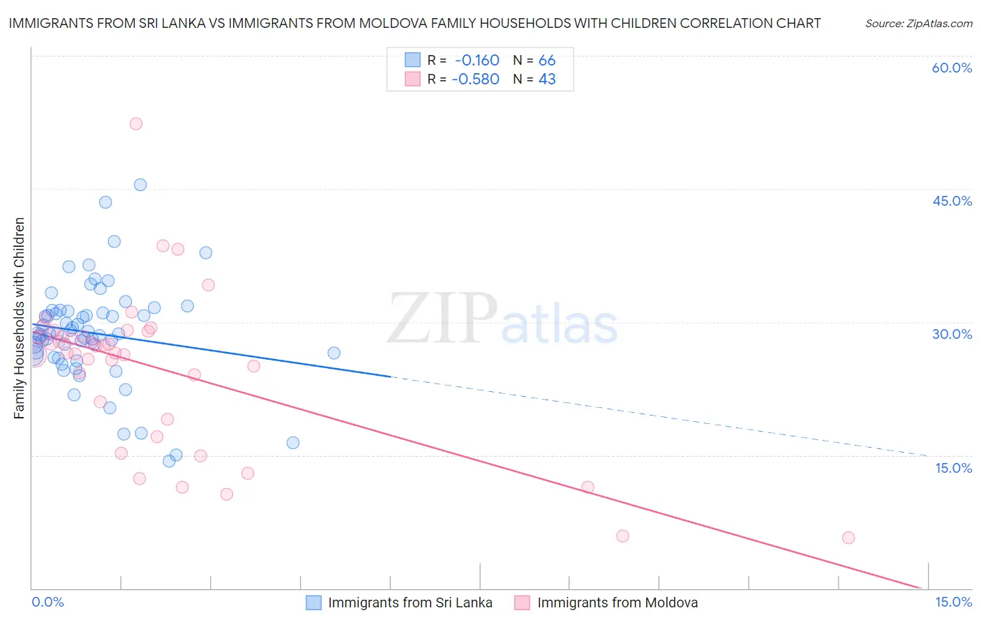 Immigrants from Sri Lanka vs Immigrants from Moldova Family Households with Children