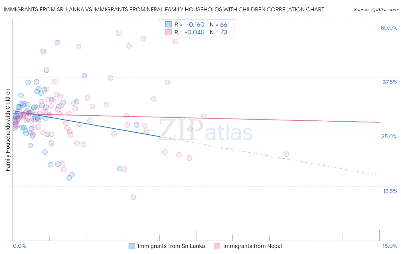 Immigrants from Sri Lanka vs Immigrants from Nepal Family Households with Children