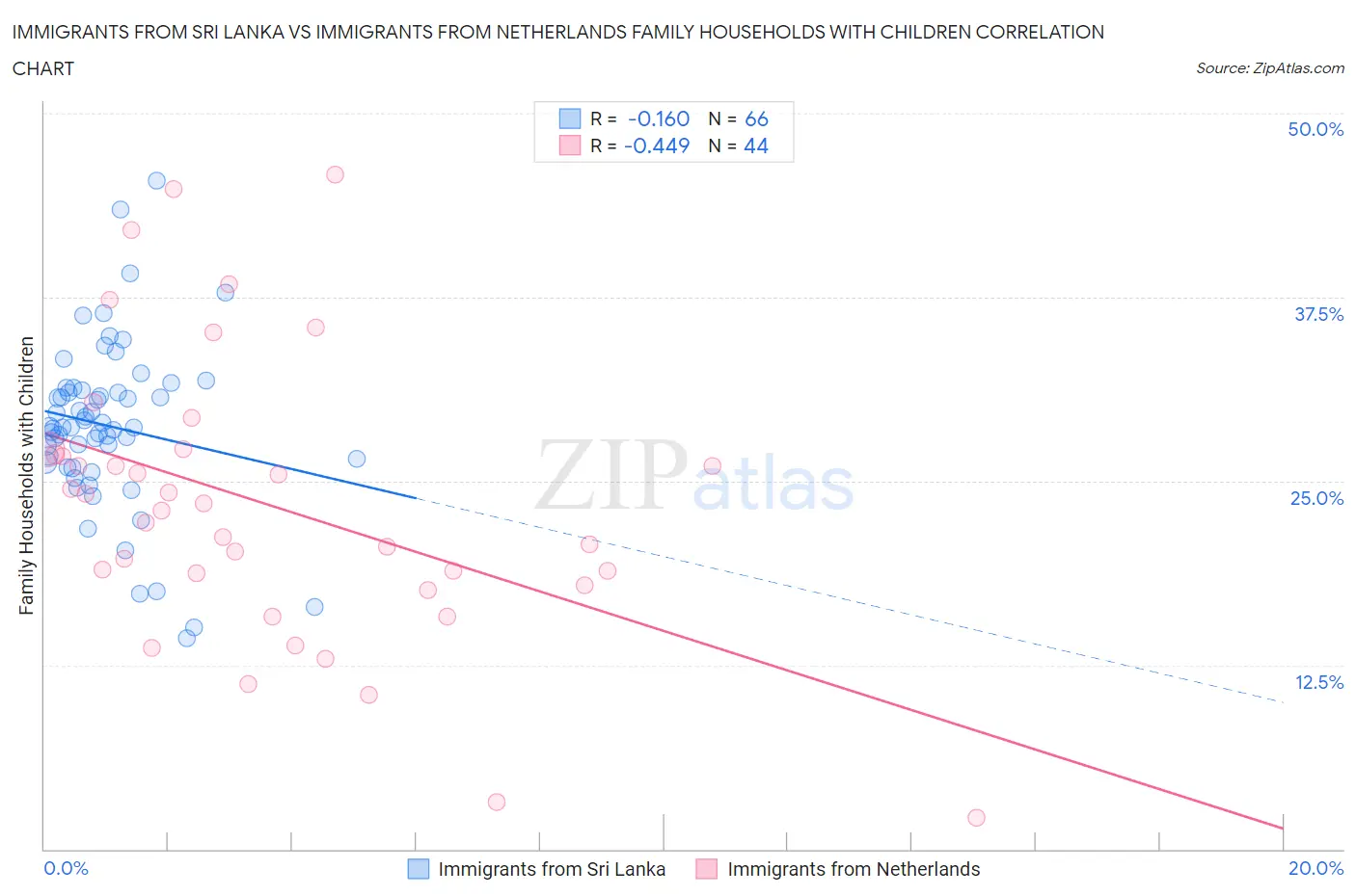 Immigrants from Sri Lanka vs Immigrants from Netherlands Family Households with Children