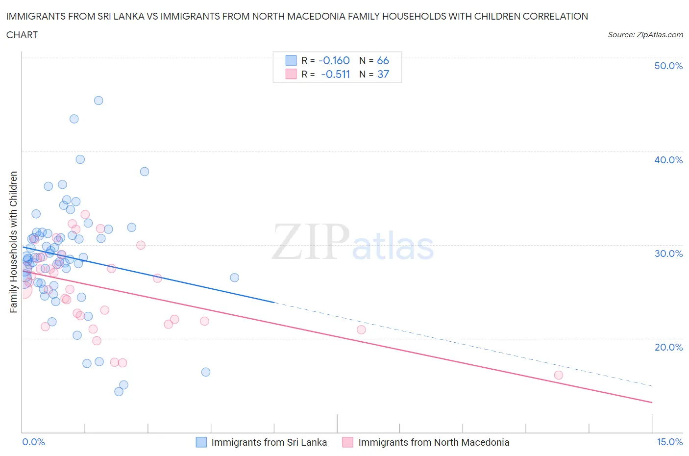 Immigrants from Sri Lanka vs Immigrants from North Macedonia Family Households with Children
