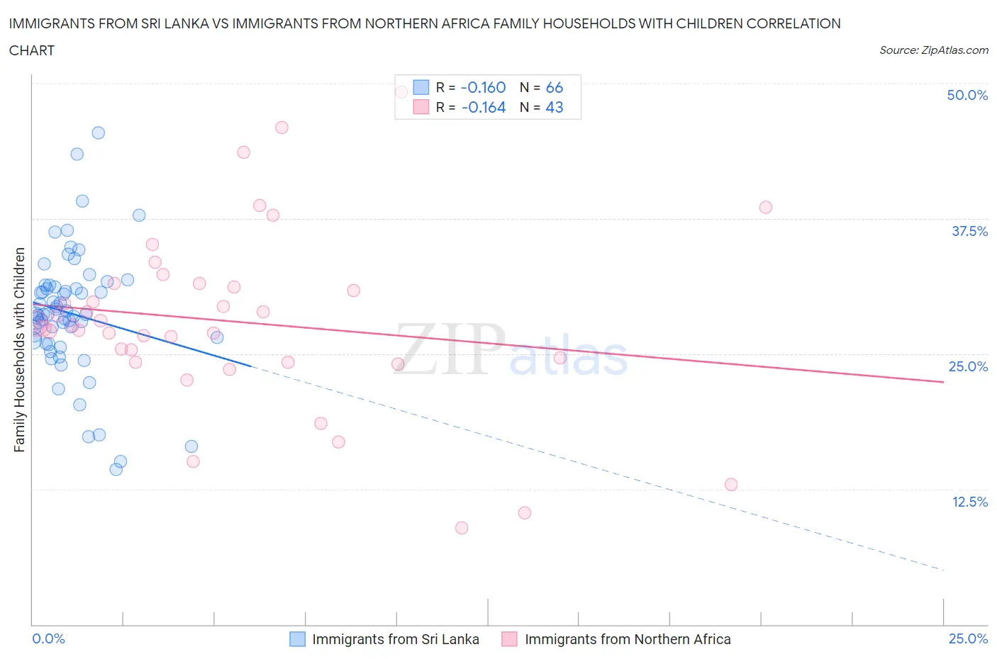 Immigrants from Sri Lanka vs Immigrants from Northern Africa Family Households with Children