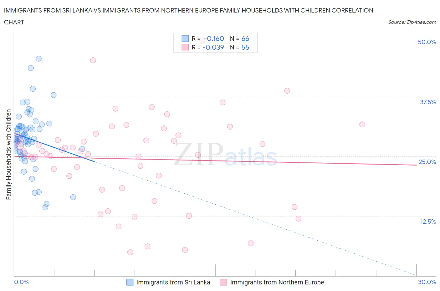 Immigrants from Sri Lanka vs Immigrants from Northern Europe Family Households with Children