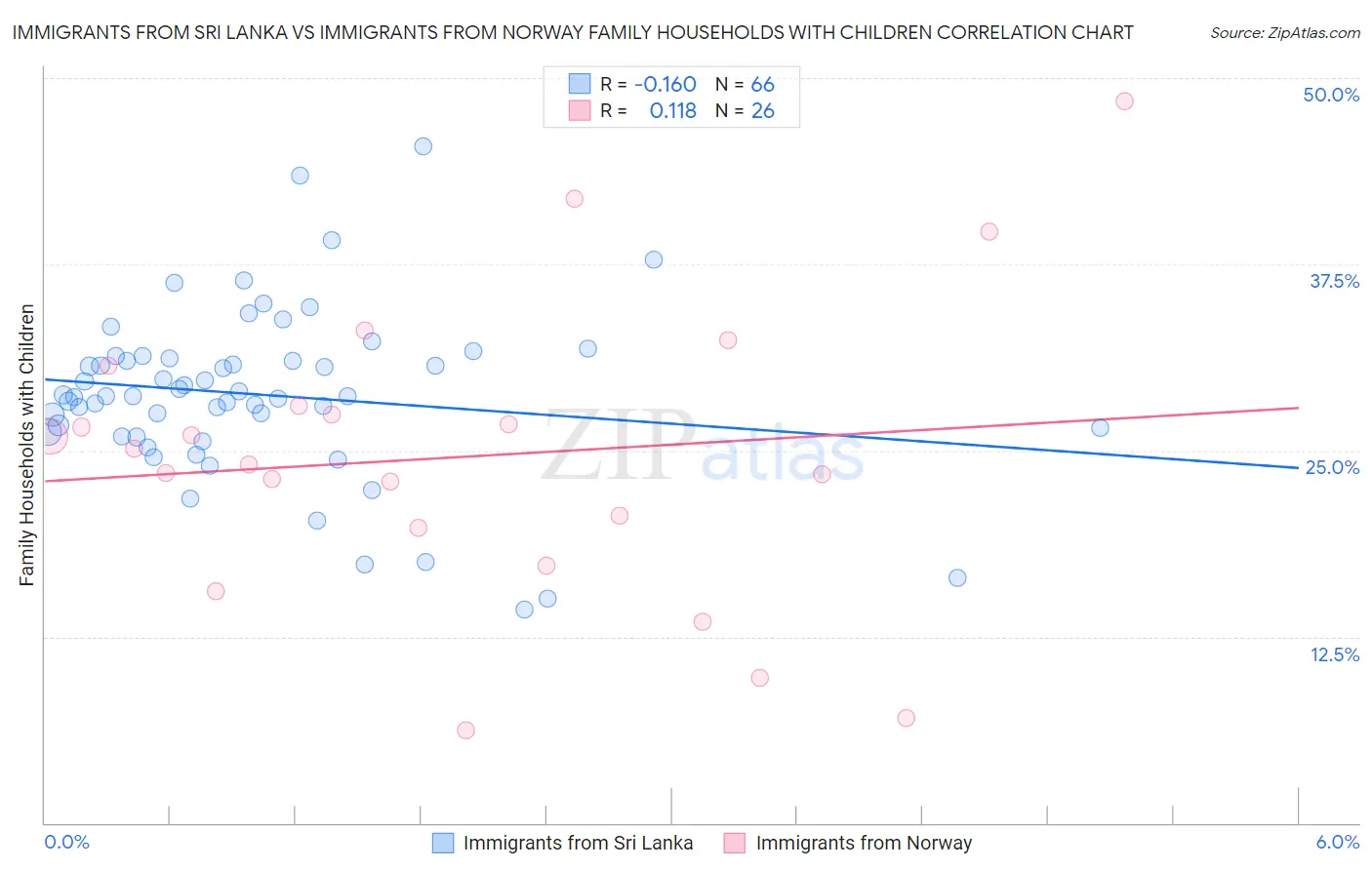 Immigrants from Sri Lanka vs Immigrants from Norway Family Households with Children