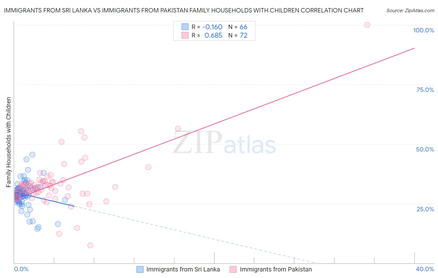 Immigrants from Sri Lanka vs Immigrants from Pakistan Family Households with Children