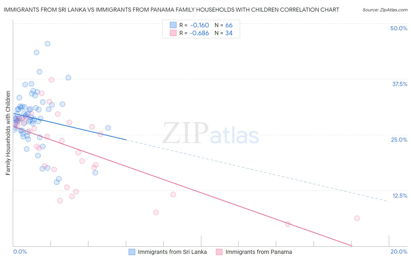 Immigrants from Sri Lanka vs Immigrants from Panama Family Households with Children