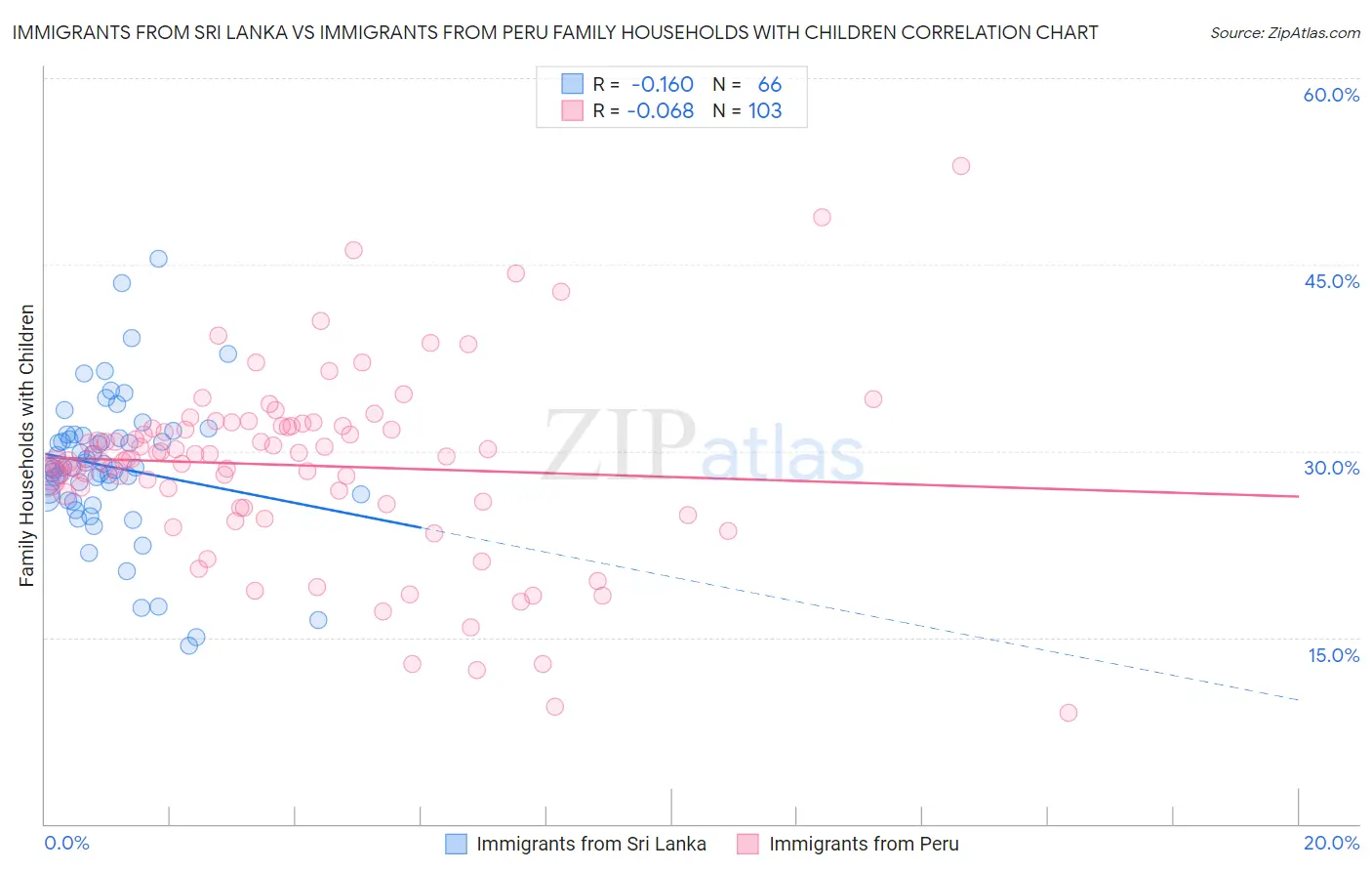 Immigrants from Sri Lanka vs Immigrants from Peru Family Households with Children