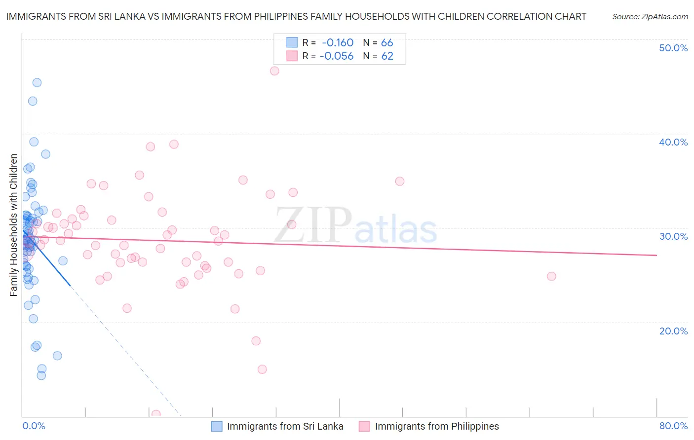 Immigrants from Sri Lanka vs Immigrants from Philippines Family Households with Children