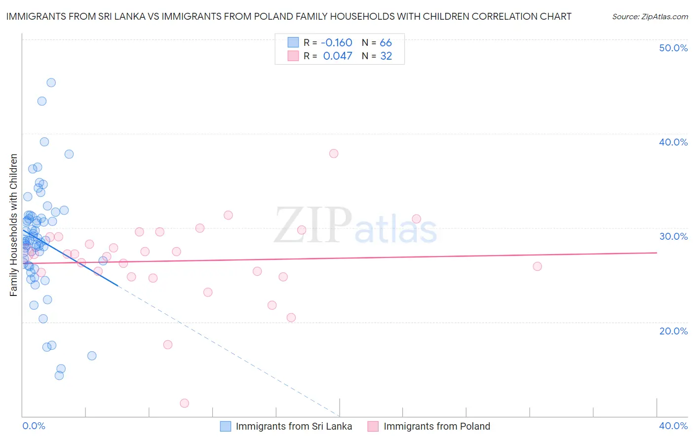 Immigrants from Sri Lanka vs Immigrants from Poland Family Households with Children