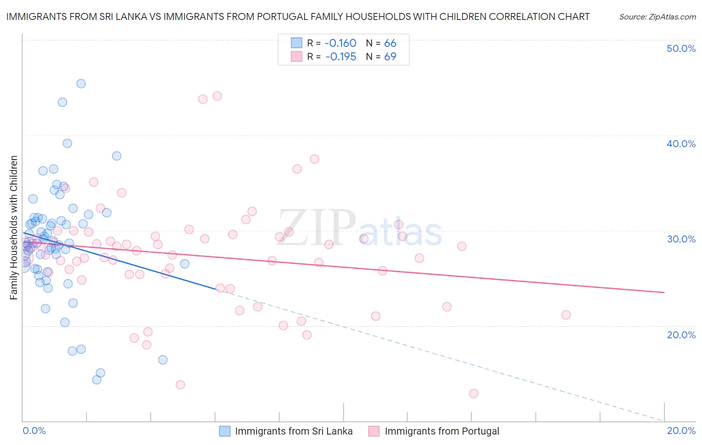 Immigrants from Sri Lanka vs Immigrants from Portugal Family Households with Children