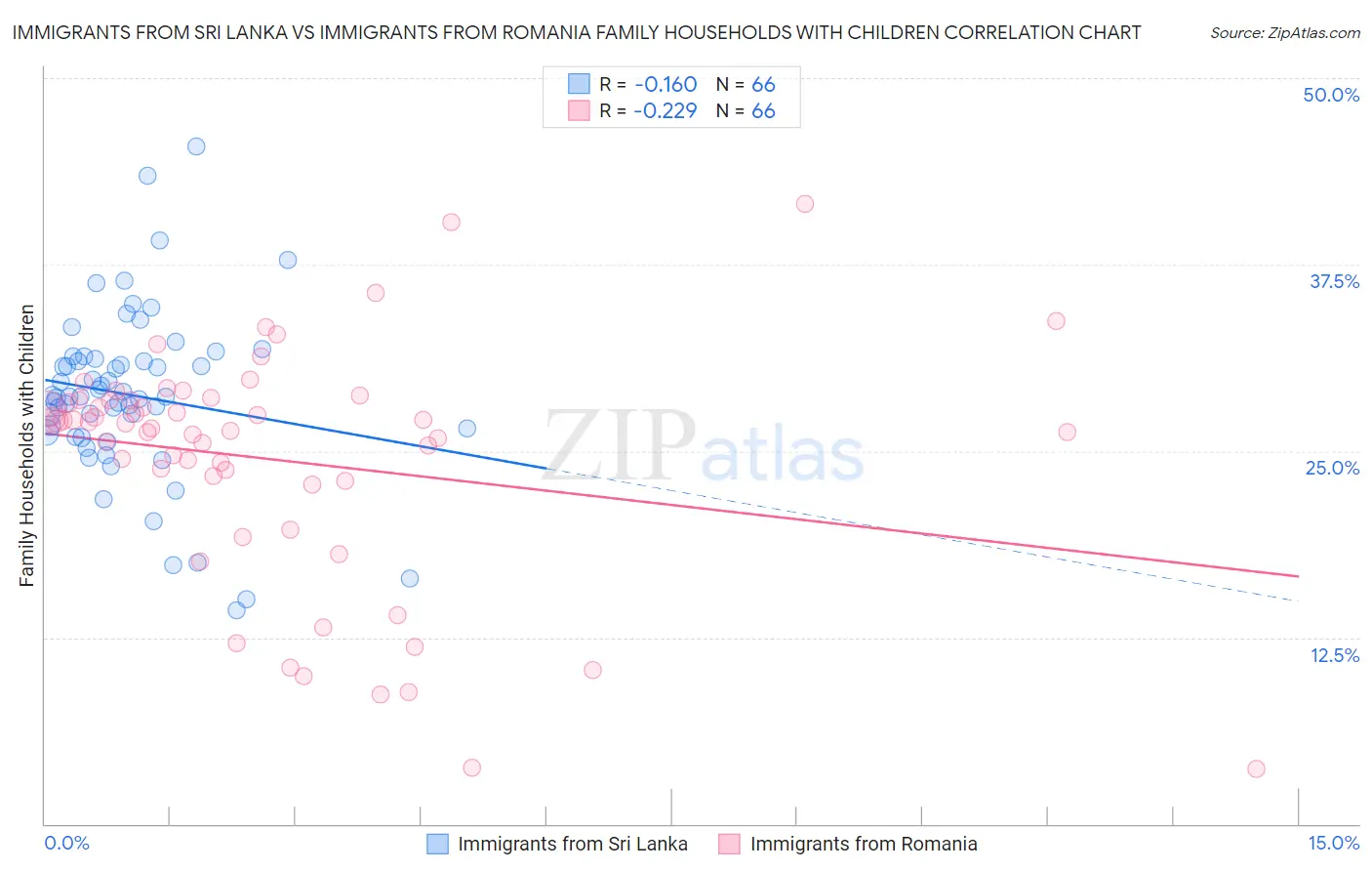 Immigrants from Sri Lanka vs Immigrants from Romania Family Households with Children