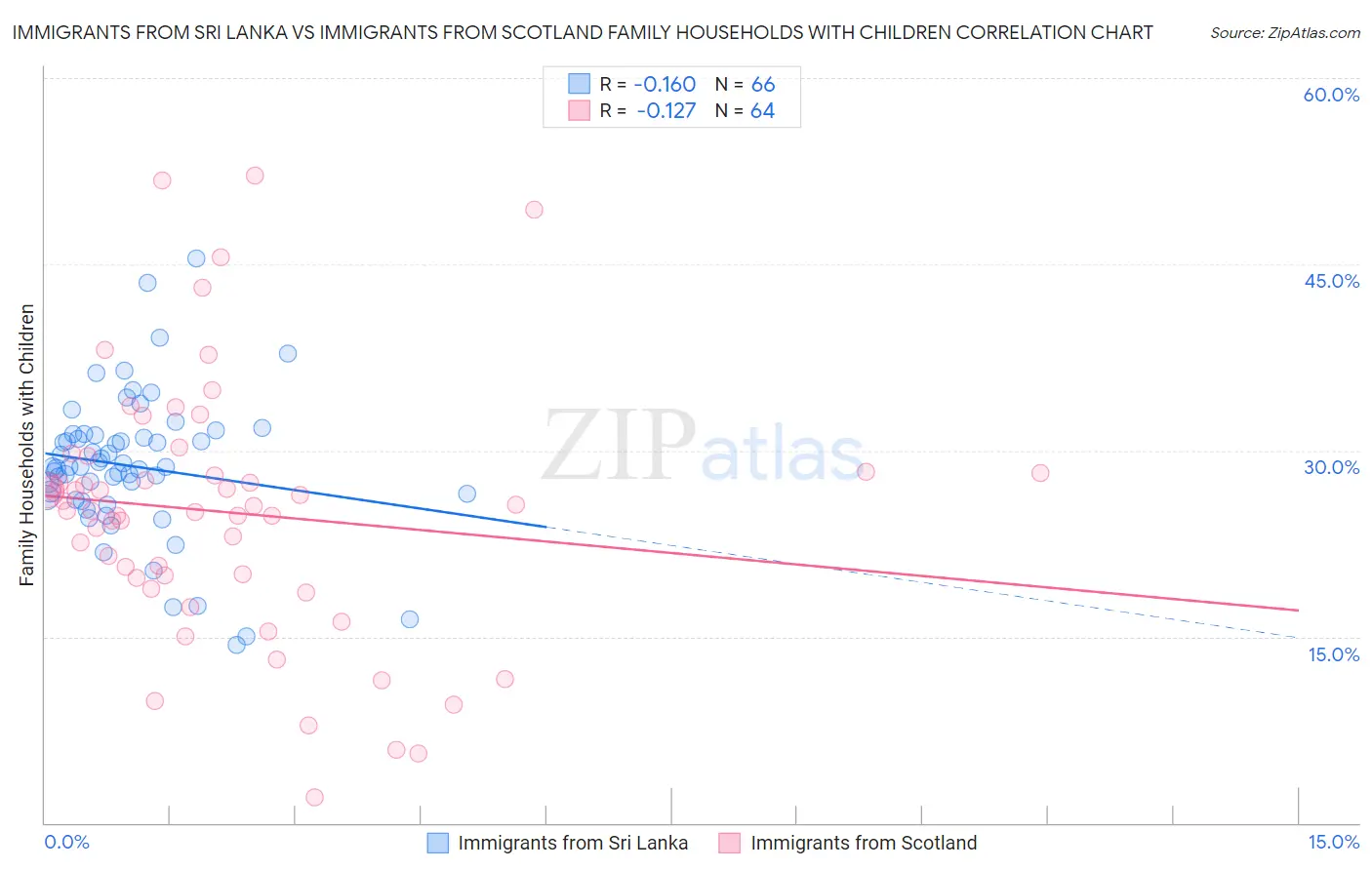 Immigrants from Sri Lanka vs Immigrants from Scotland Family Households with Children
