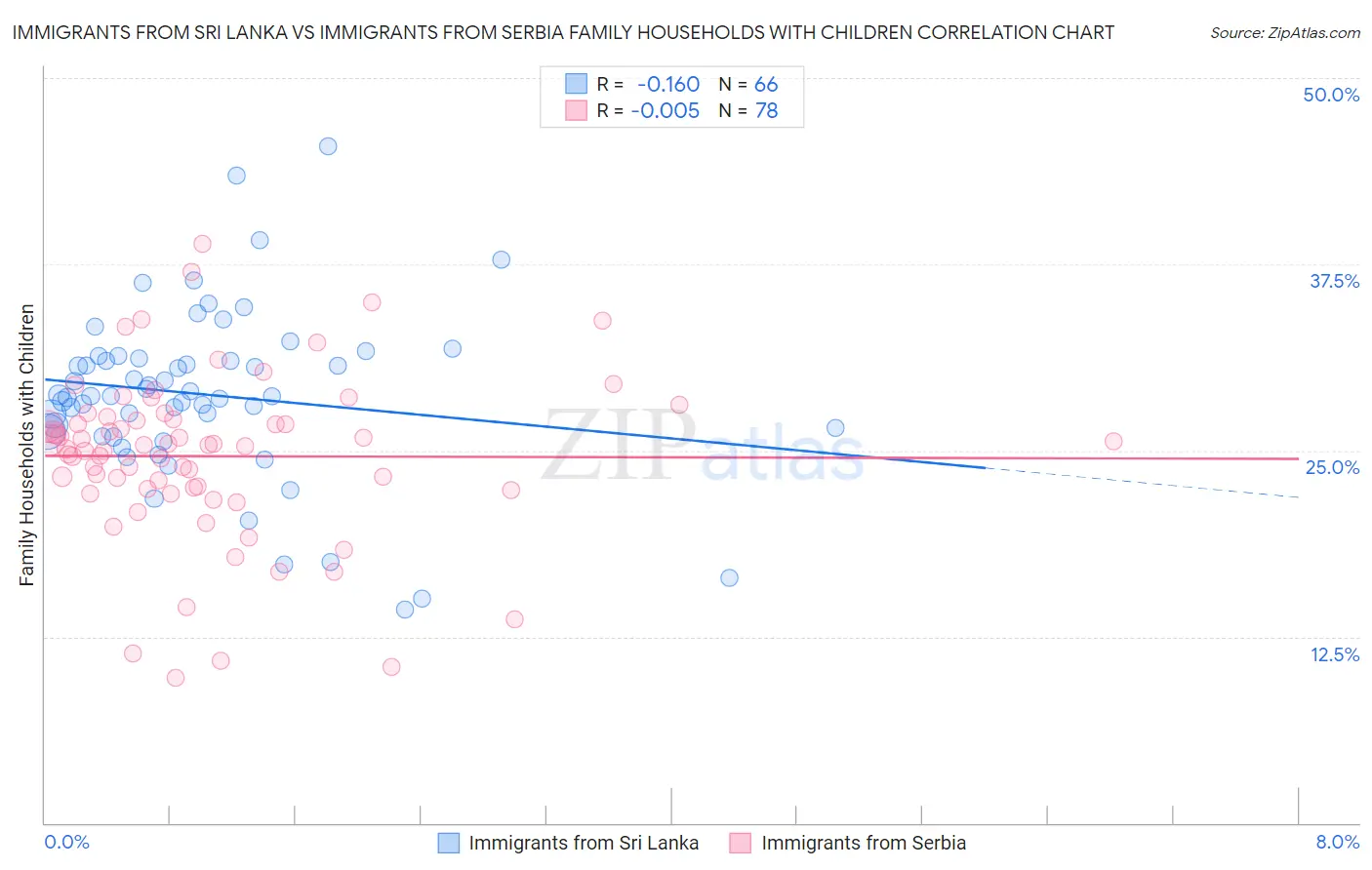 Immigrants from Sri Lanka vs Immigrants from Serbia Family Households with Children