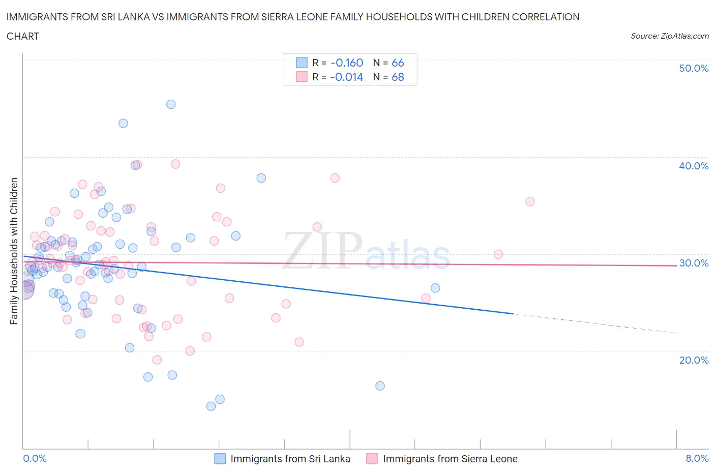 Immigrants from Sri Lanka vs Immigrants from Sierra Leone Family Households with Children