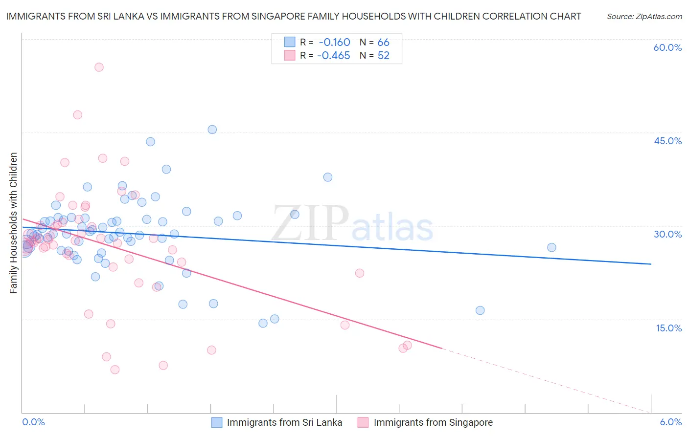 Immigrants from Sri Lanka vs Immigrants from Singapore Family Households with Children