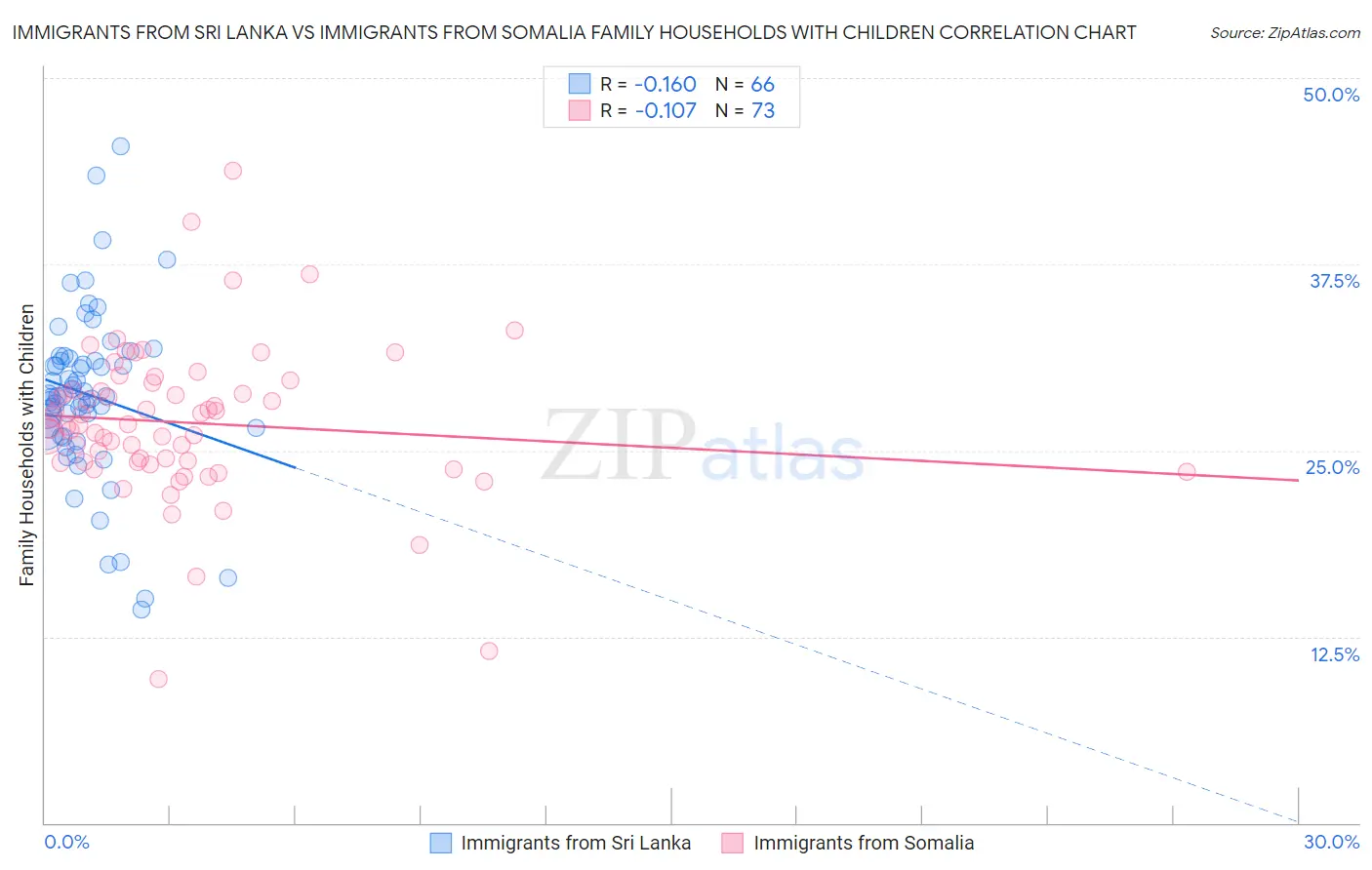 Immigrants from Sri Lanka vs Immigrants from Somalia Family Households with Children