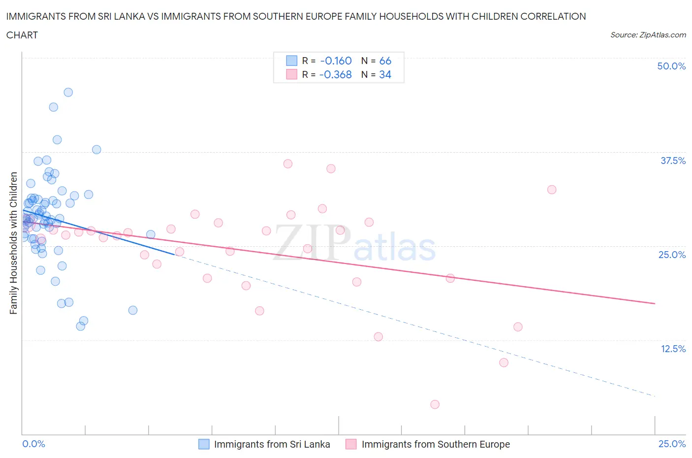 Immigrants from Sri Lanka vs Immigrants from Southern Europe Family Households with Children