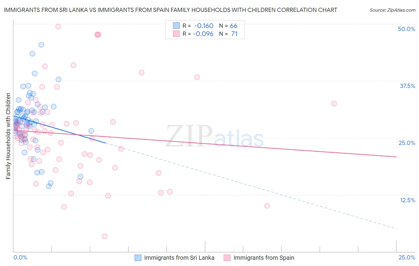 Immigrants from Sri Lanka vs Immigrants from Spain Family Households with Children