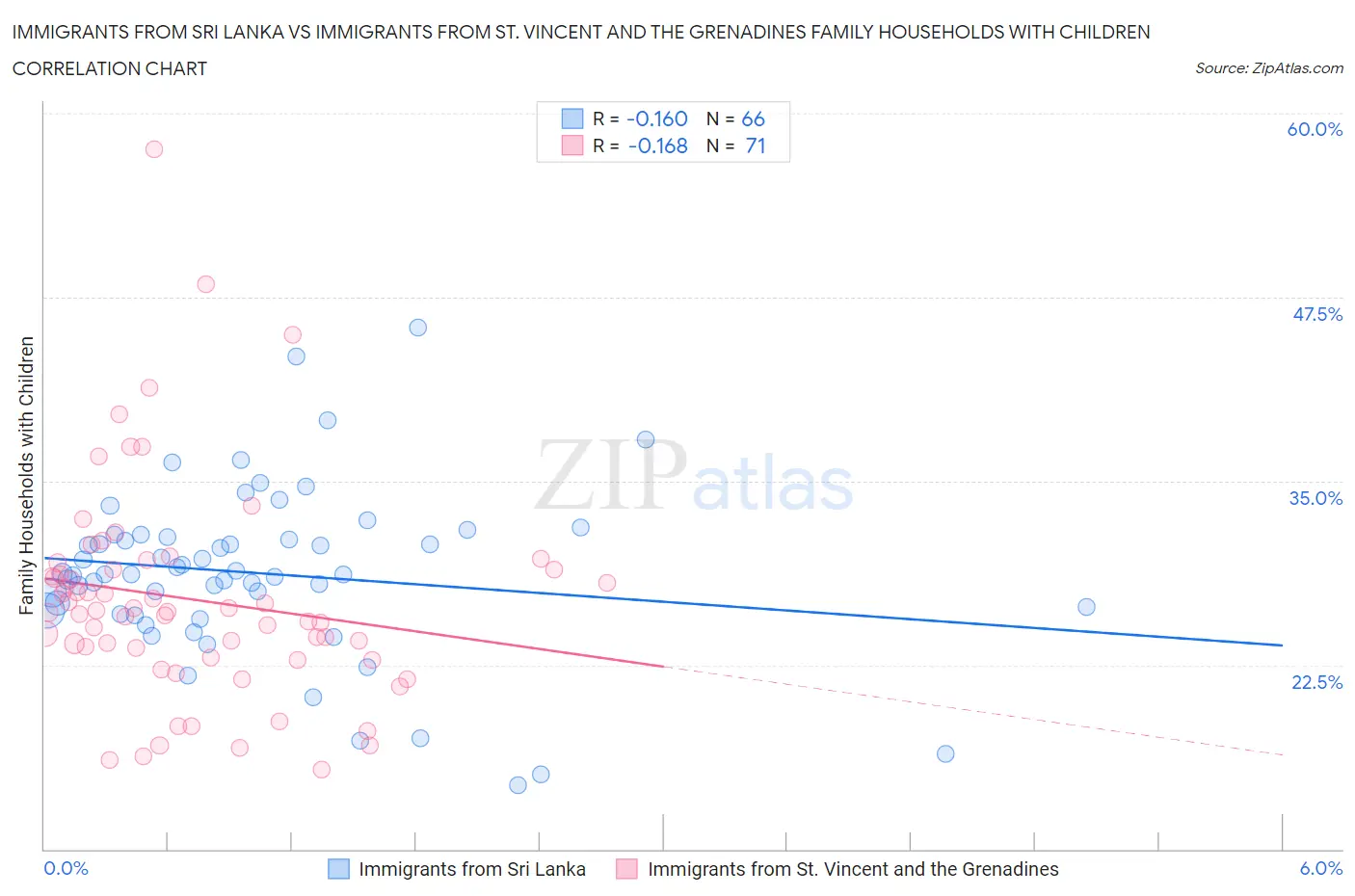 Immigrants from Sri Lanka vs Immigrants from St. Vincent and the Grenadines Family Households with Children