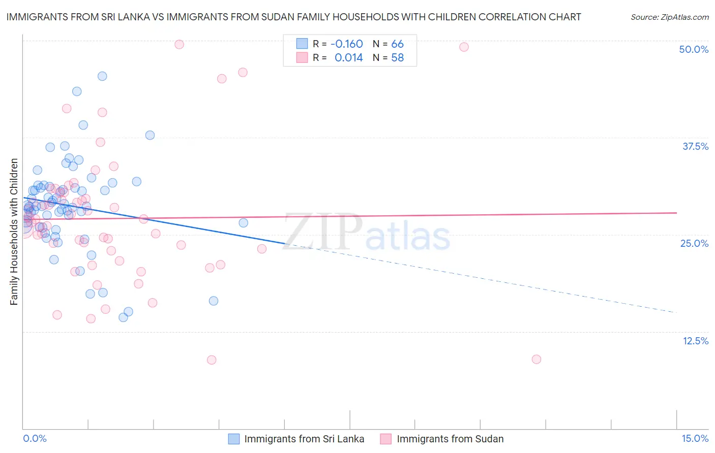 Immigrants from Sri Lanka vs Immigrants from Sudan Family Households with Children