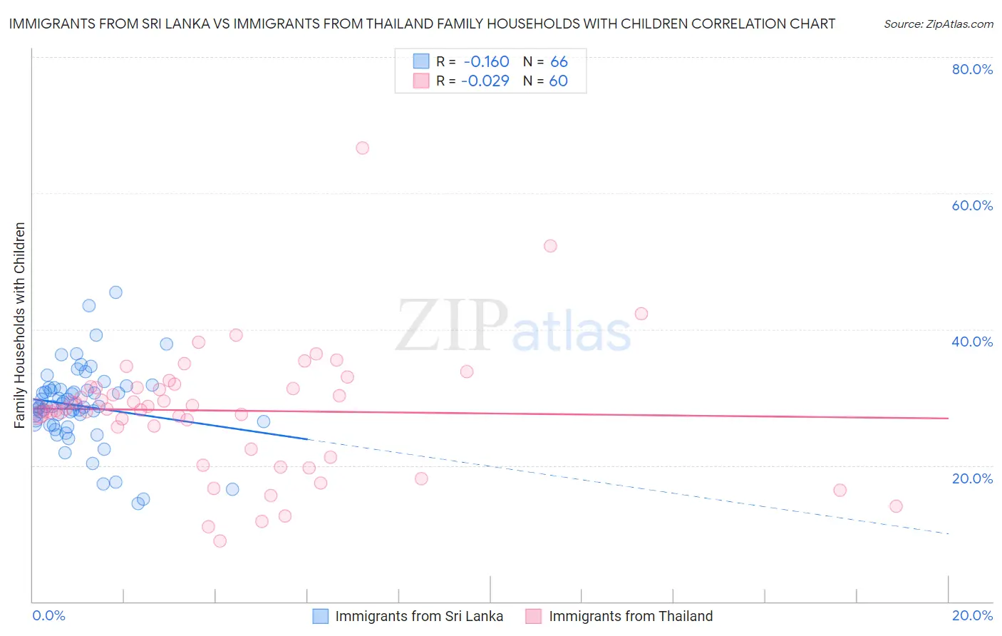 Immigrants from Sri Lanka vs Immigrants from Thailand Family Households with Children